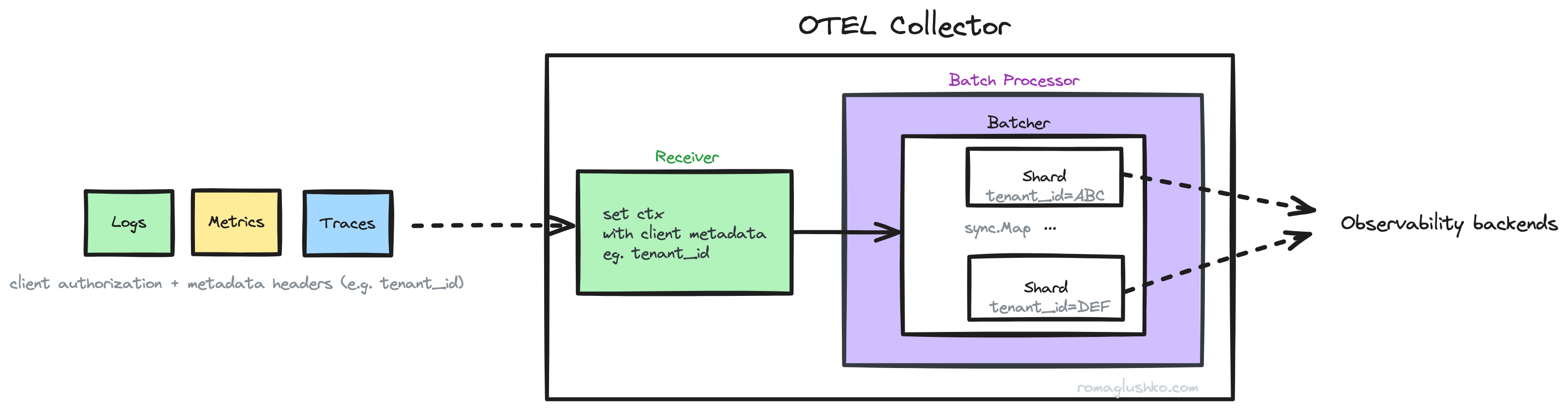 The OTel Collector Batch Processor