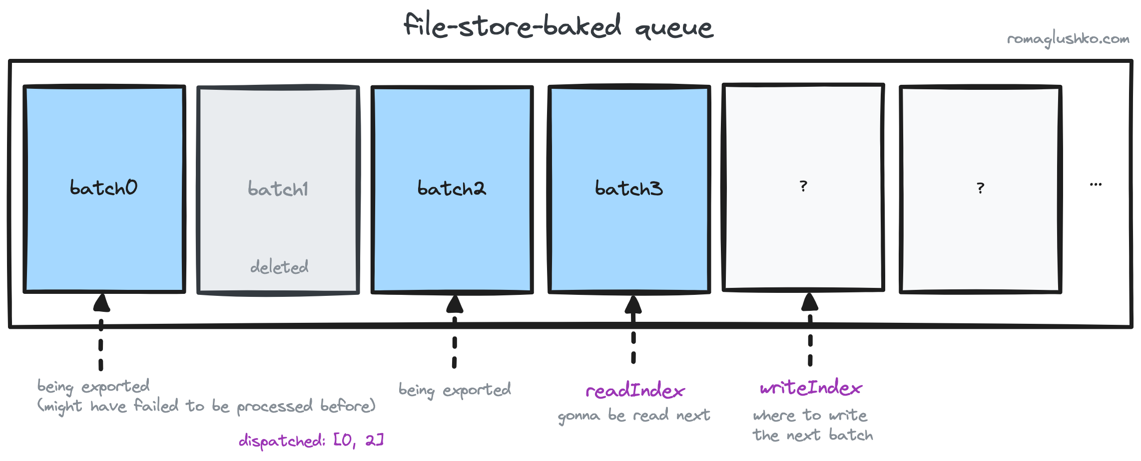 Processing of a file-store-based queue