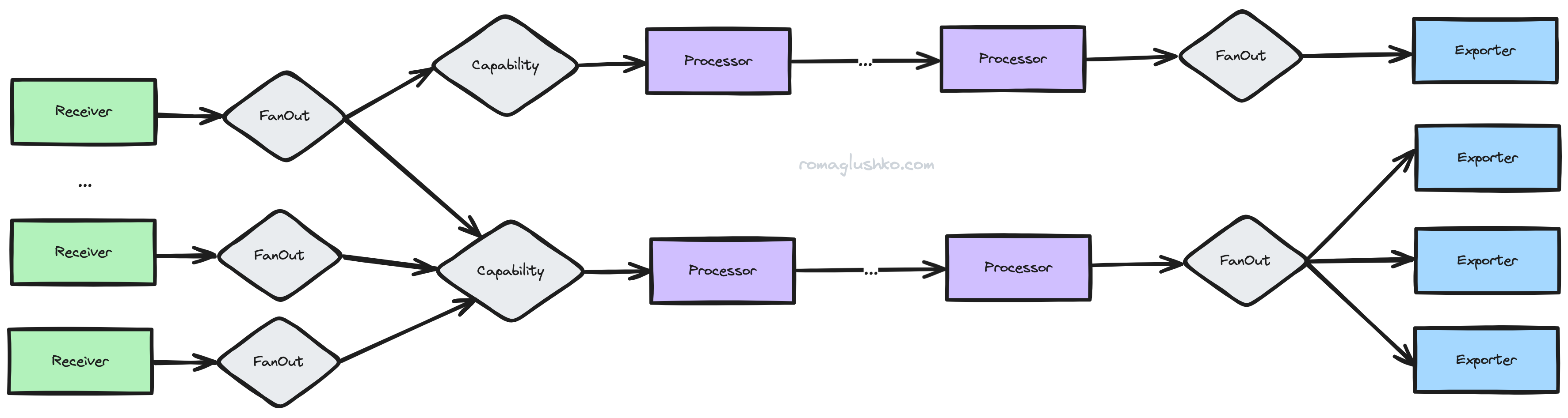 An example of Pipeline Graph