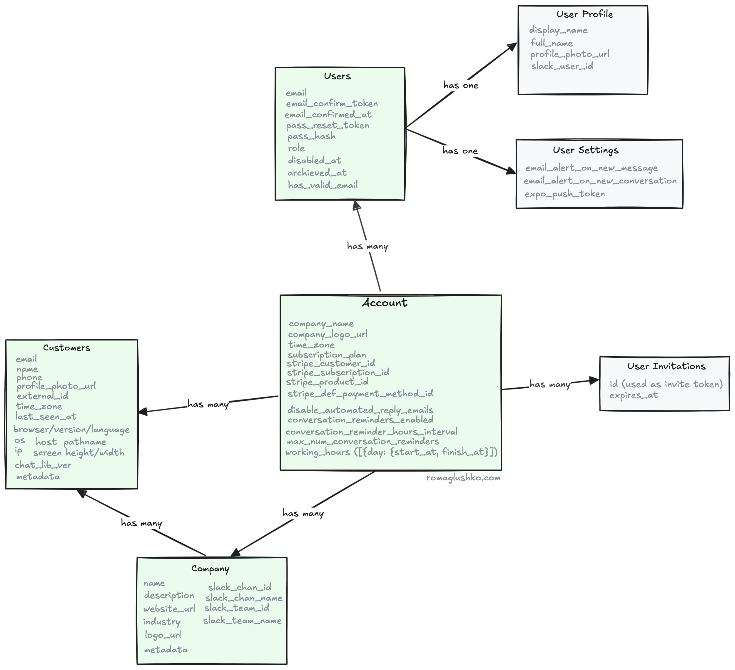 The Account Data Model