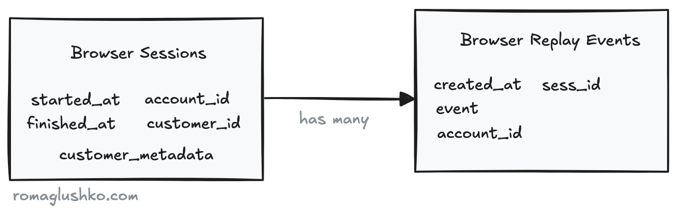 The Papercups Browser Sessions Data Model