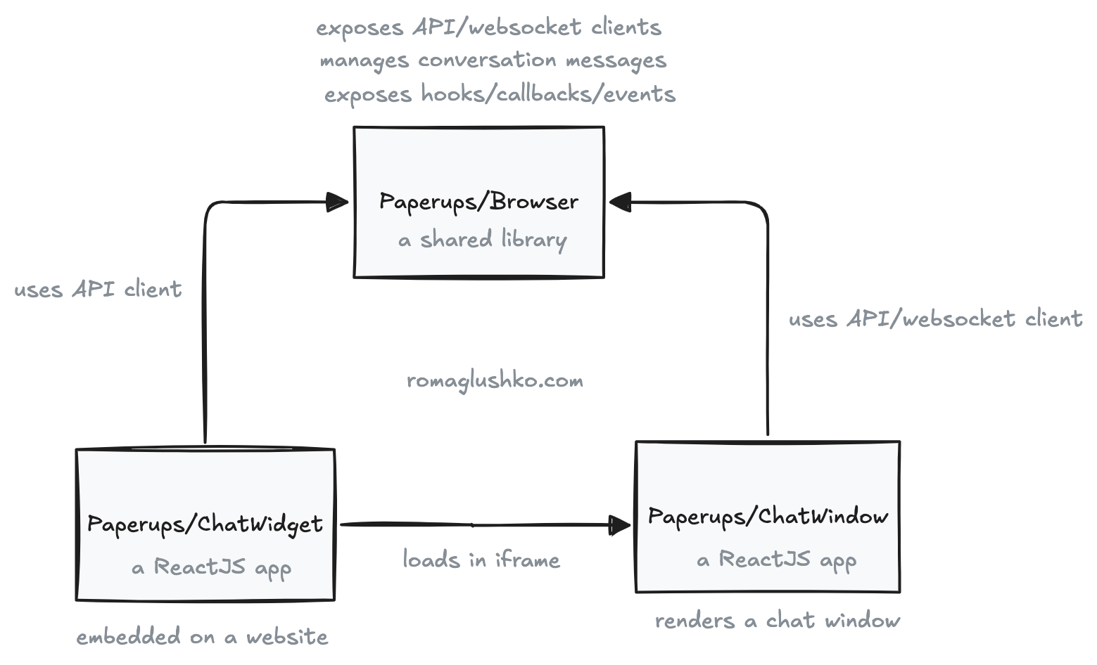 The Chat Widget Architecture