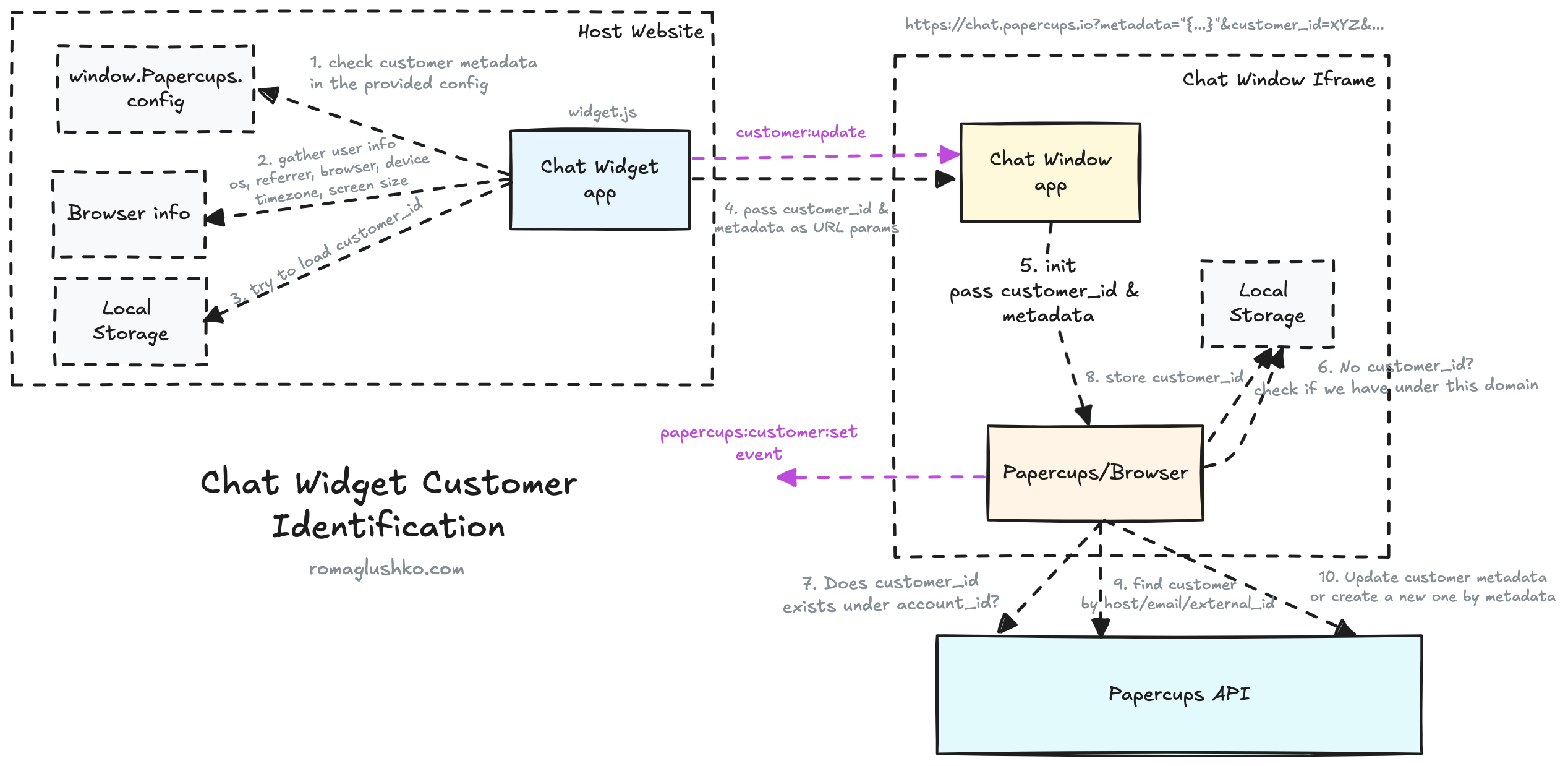 The Chat Widget Customer Identification