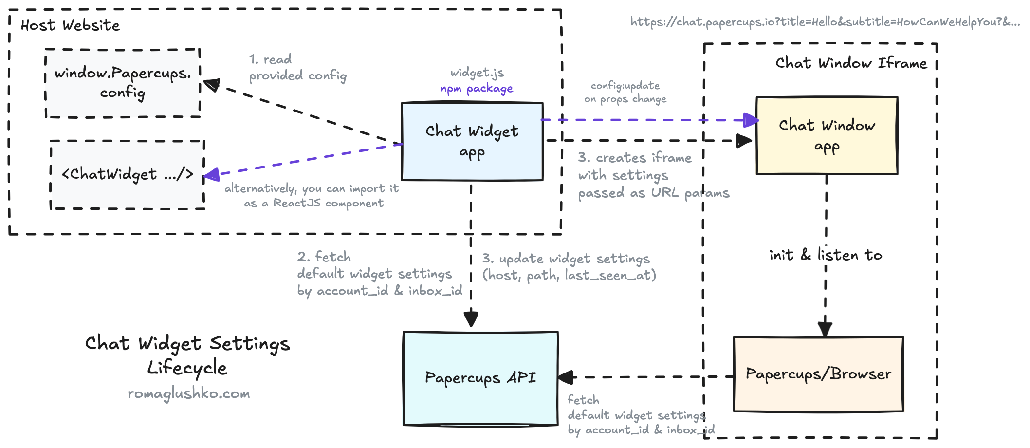 The Chat Widget Settings Lifecycle