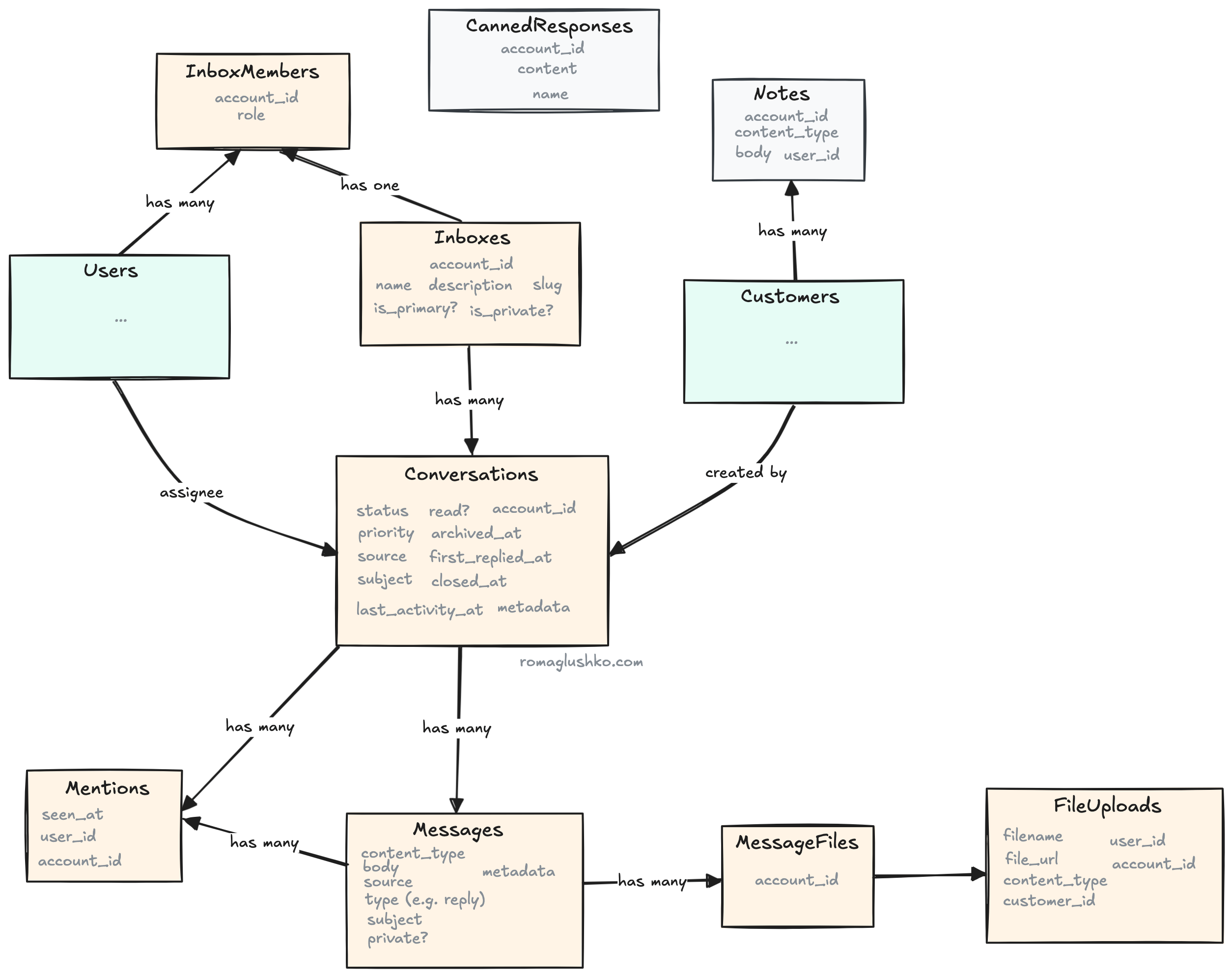 The Conversation Data Model