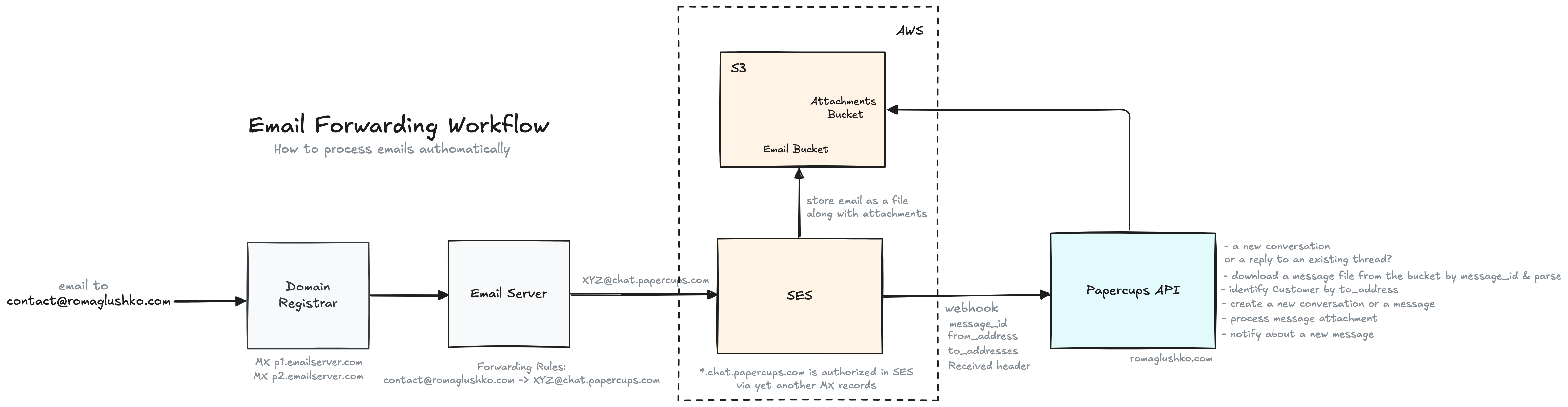 The Email Forwarding Workflow