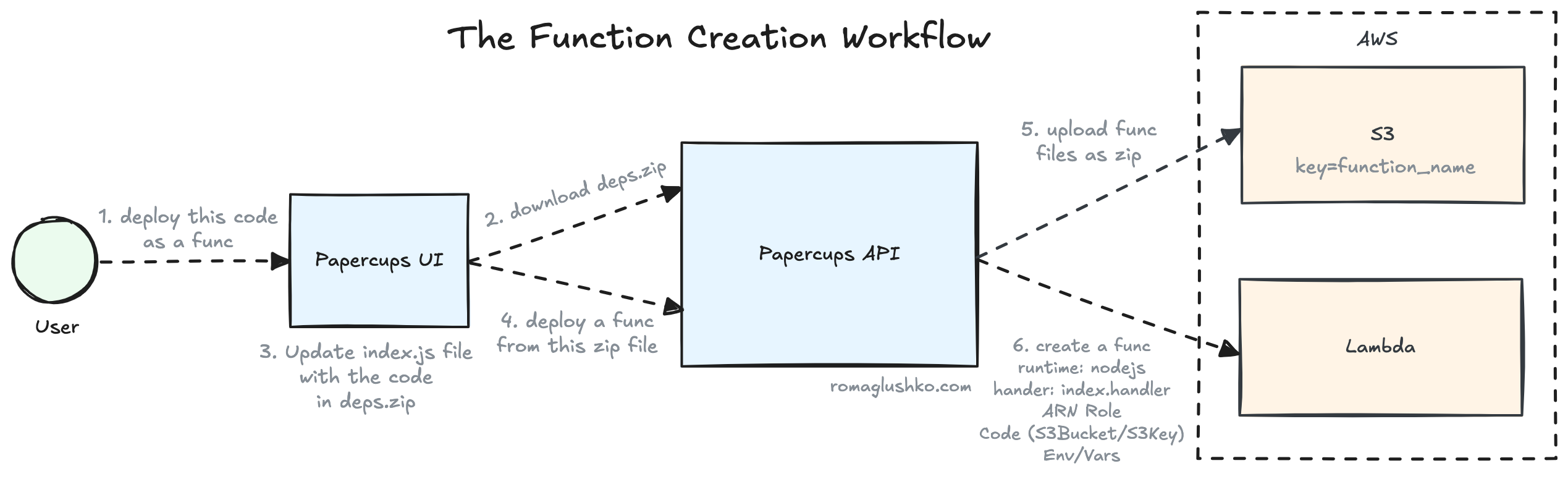 The Function Creation Workflow