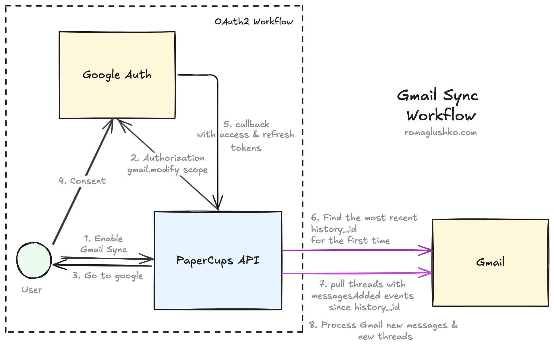 Gmail Sync Workflow