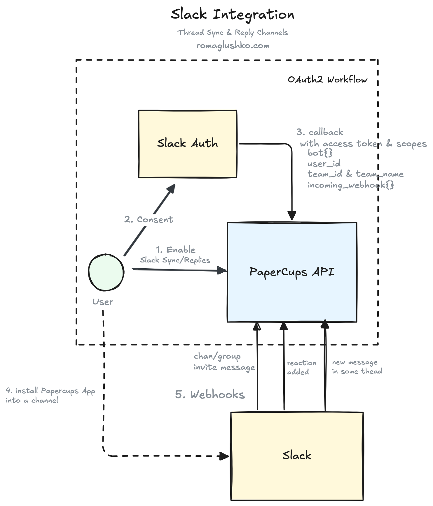 The Slack Integration