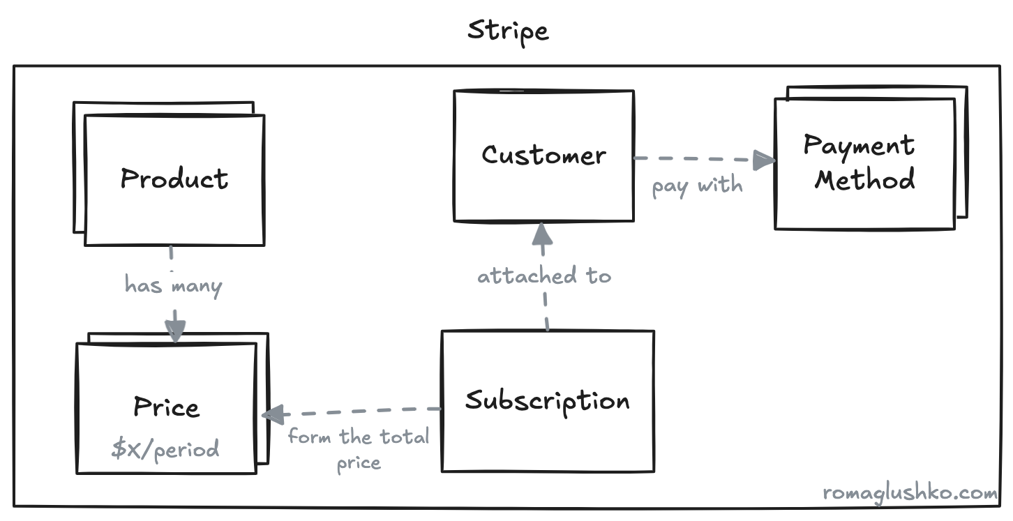 The Stripe Payment Objects