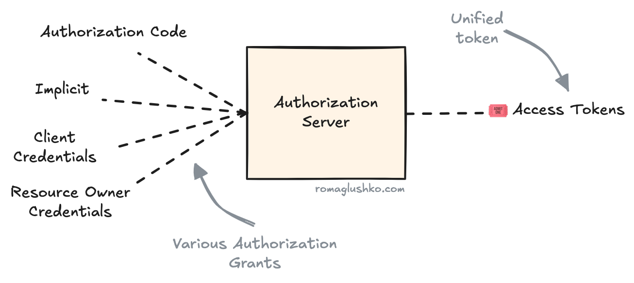 Access Tokens unifies the authorization flows