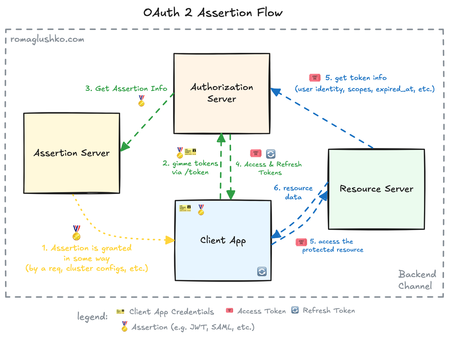 OAuth2 Assertion Flow