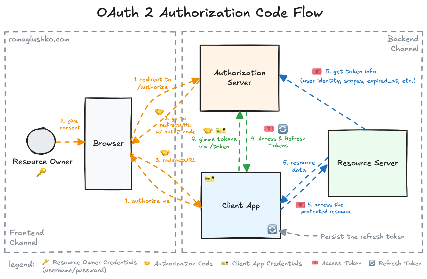 OAuth2 Authorization Code Flow