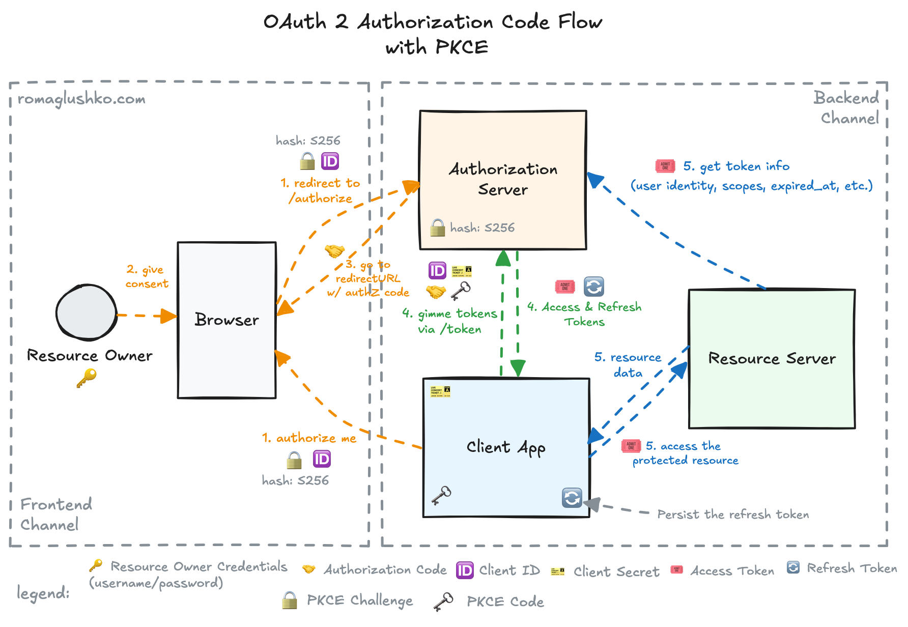 OAuth2 Authorize Code with PKCE