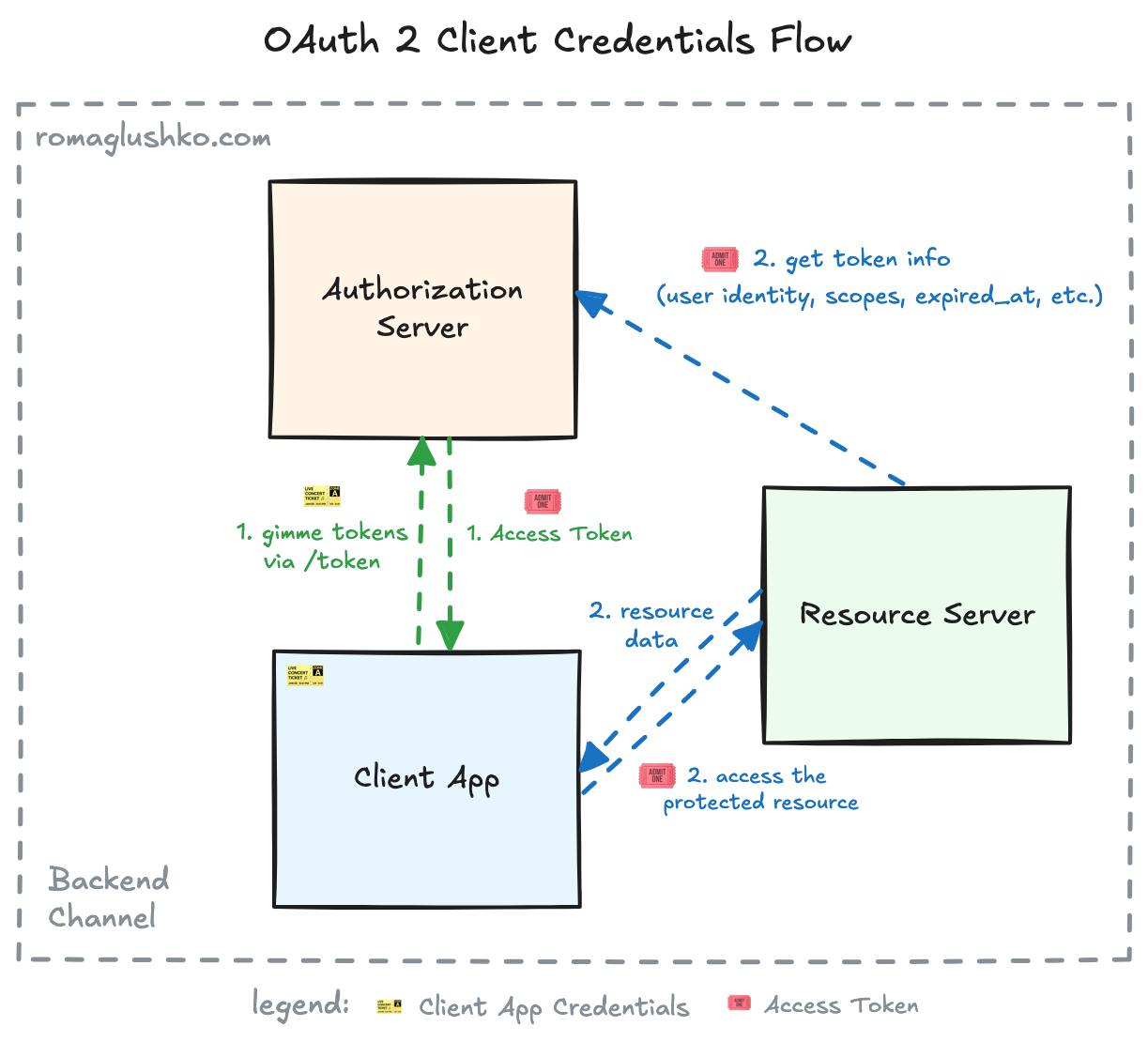 OAuth2 Client Credentials Flow