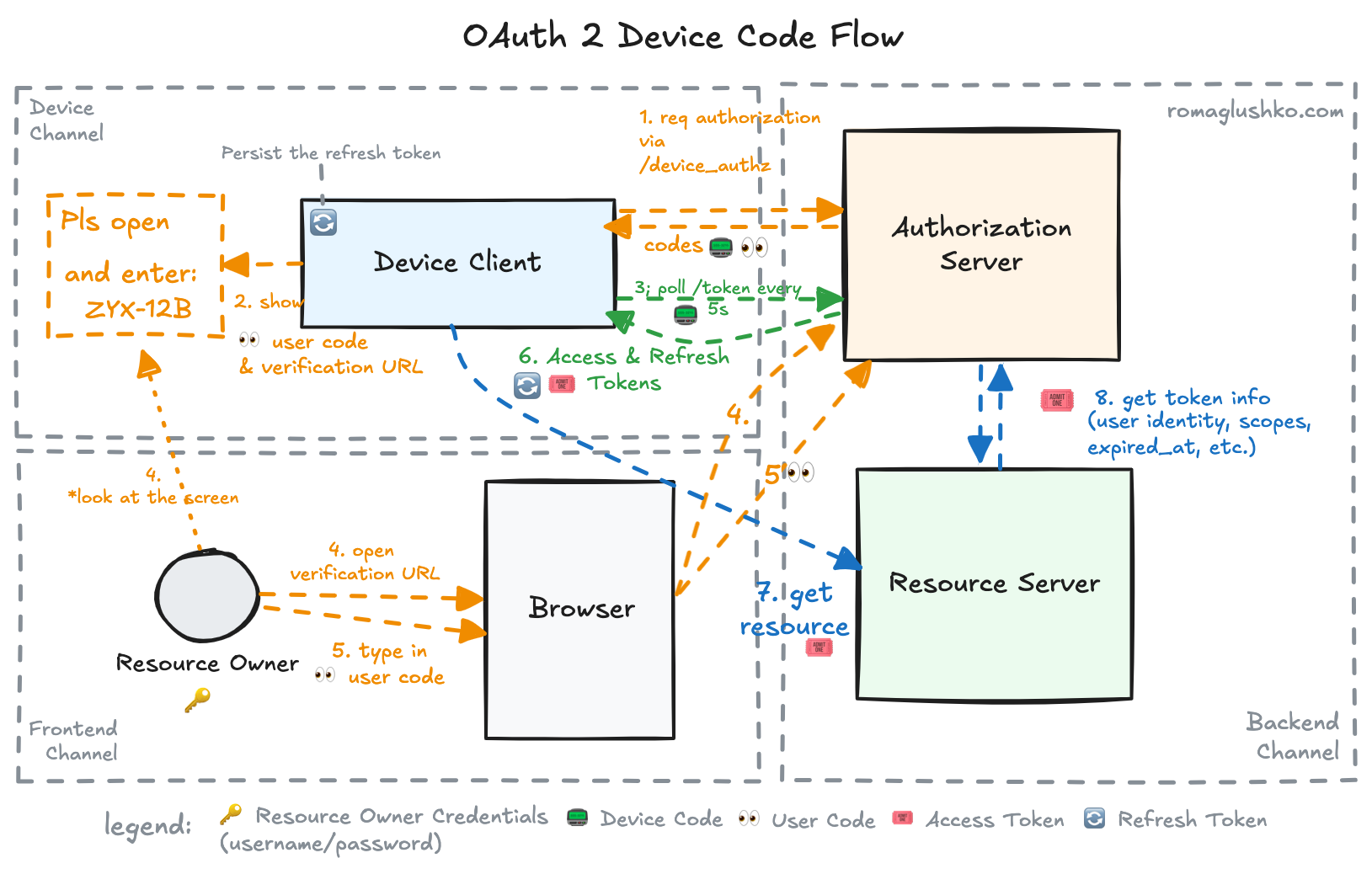 OAuth2 Device Code Flow