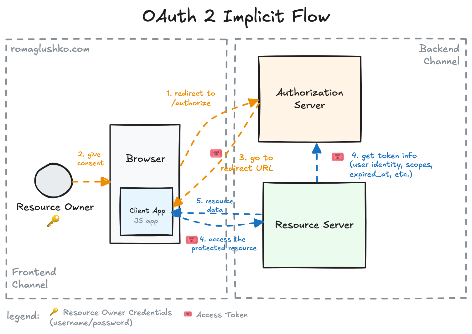 OAuth2 Implicit Flow