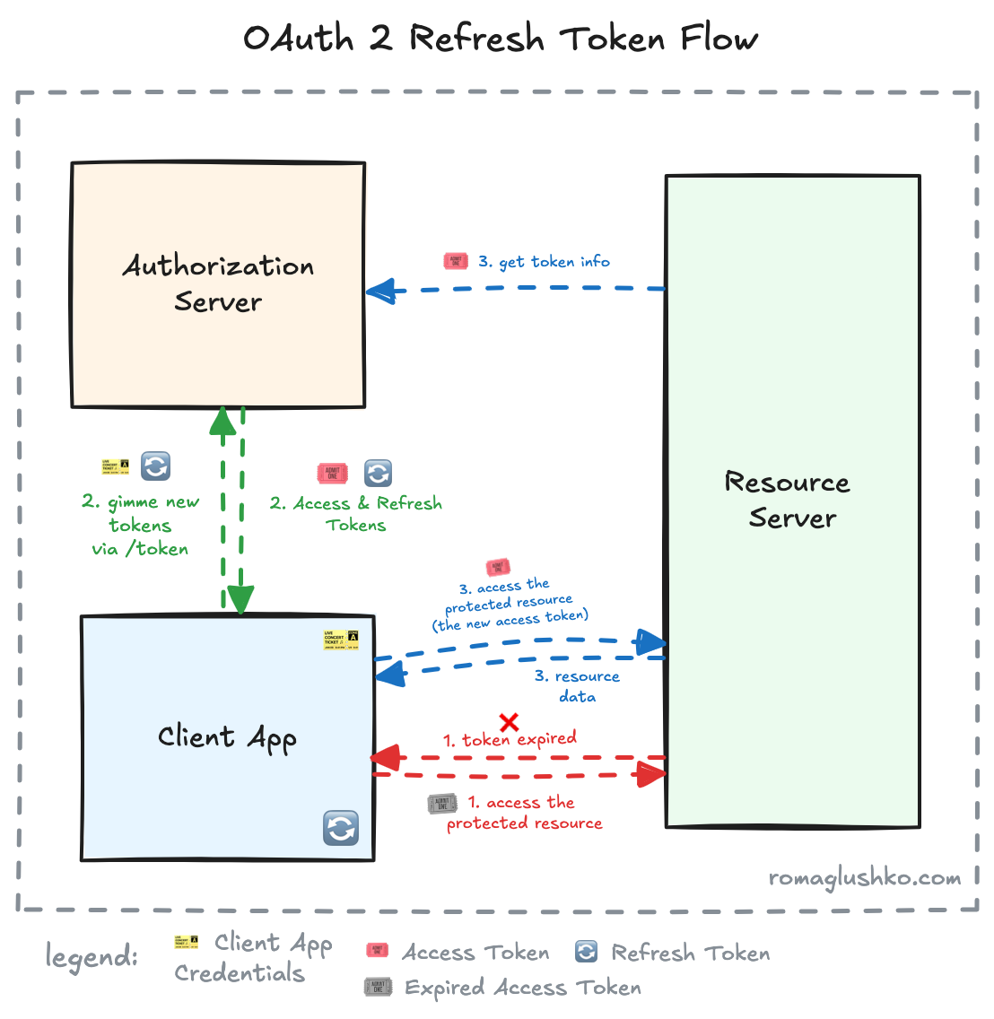 OAuth2 Refresh Token Flow