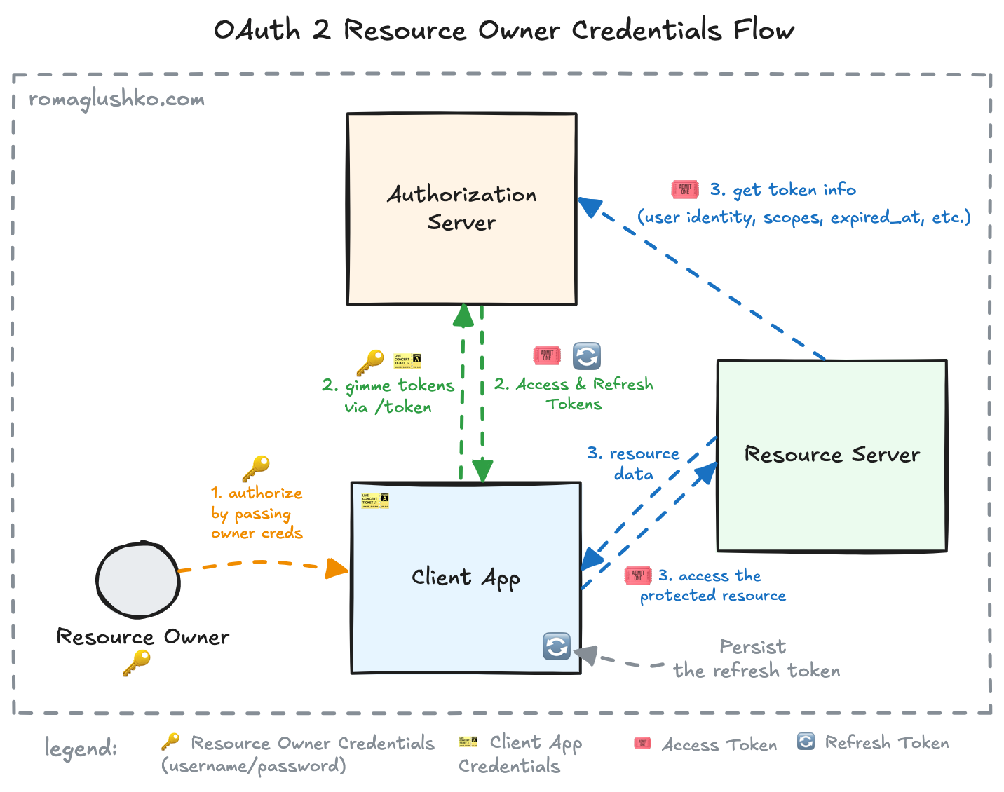 OAuth2 Resource Owner Credentials Flow