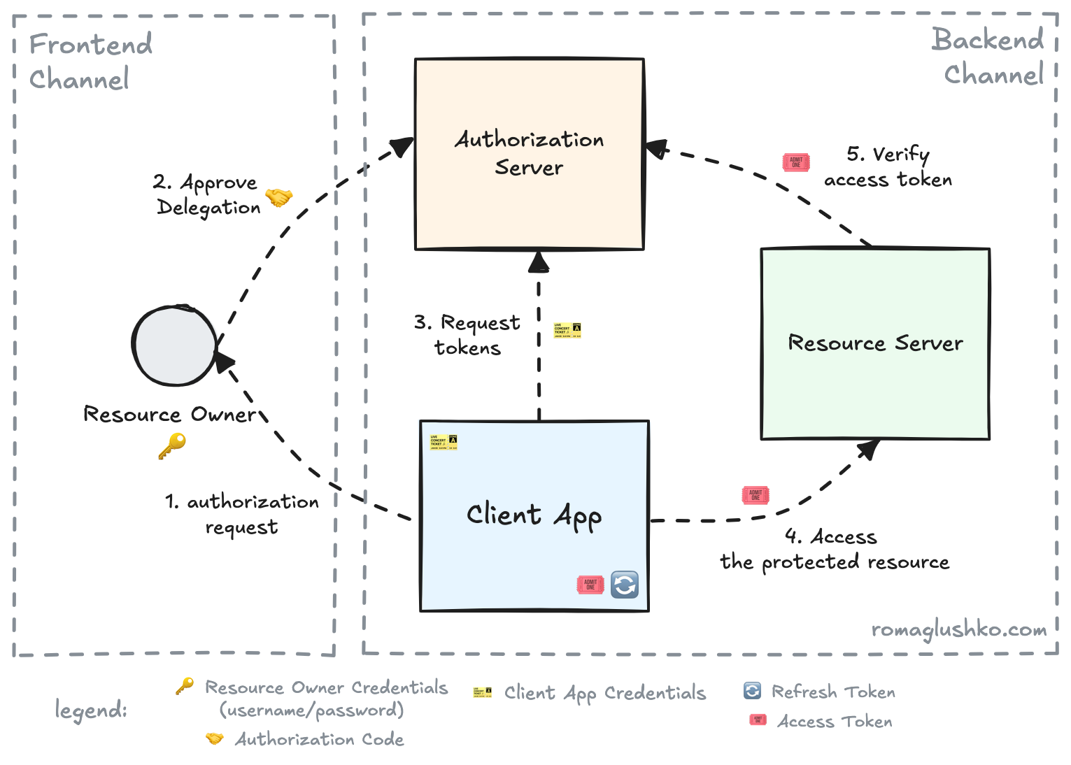 OAuth2 Roles and High-Level Interactions Between Them