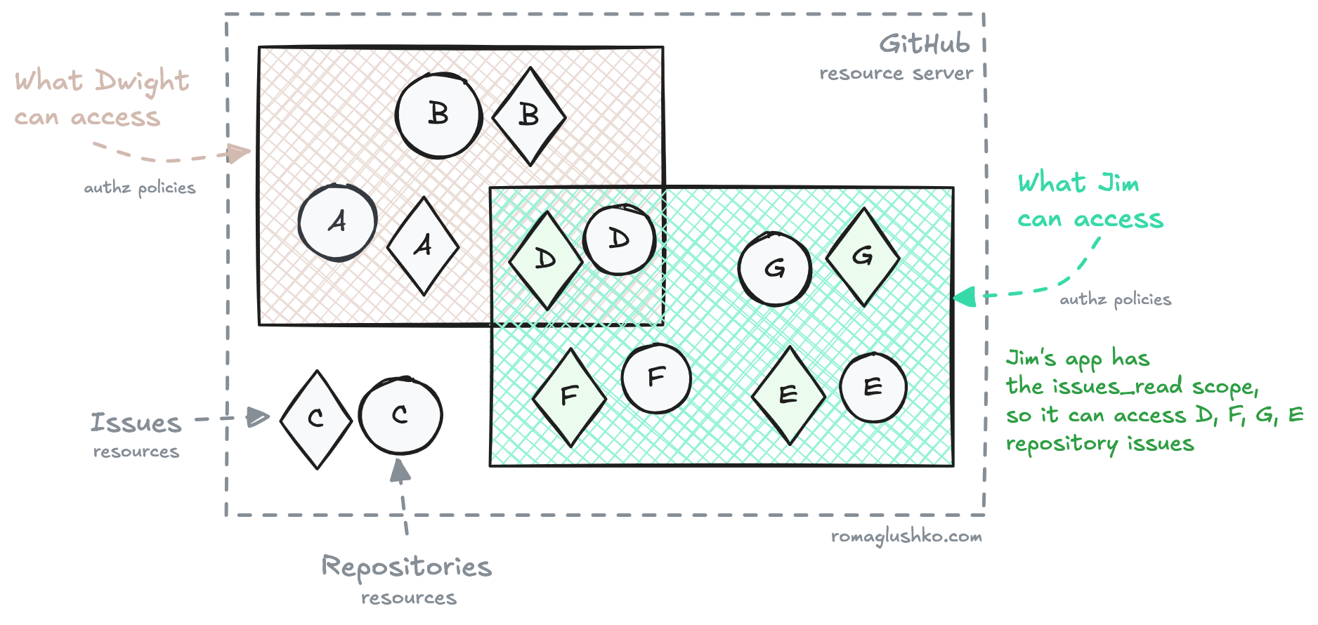 OAuth2 Scopes