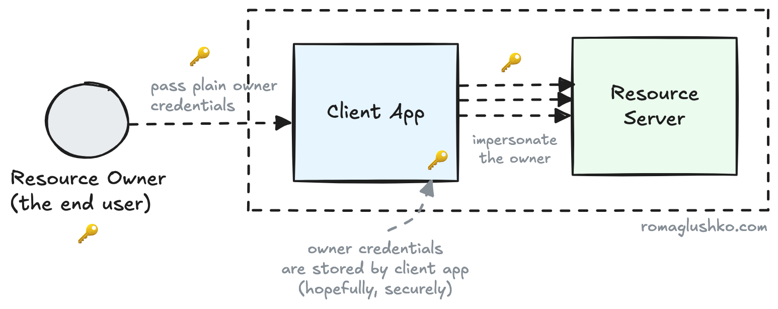 Plain User Credentials Sharing